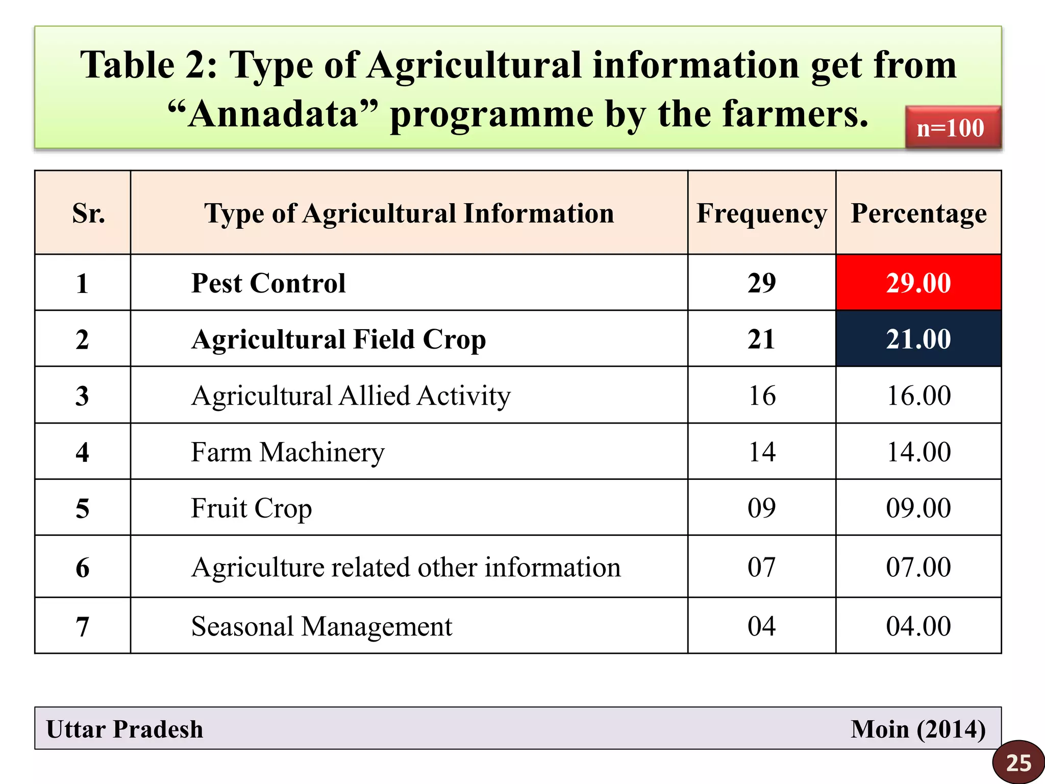 Table 2: Type of Agricultural information get from
“Annadata” programme by the farmers.
Sr. Type of Agricultural Information Frequency Percentage
1 Pest Control 29 29.00
2 Agricultural Field Crop 21 21.00
3 Agricultural Allied Activity 16 16.00
4 Farm Machinery 14 14.00
5 Fruit Crop 09 09.00
6 Agriculture related other information 07 07.00
7 Seasonal Management 04 04.00
Uttar Pradesh Moin (2014)
n=100
25
 