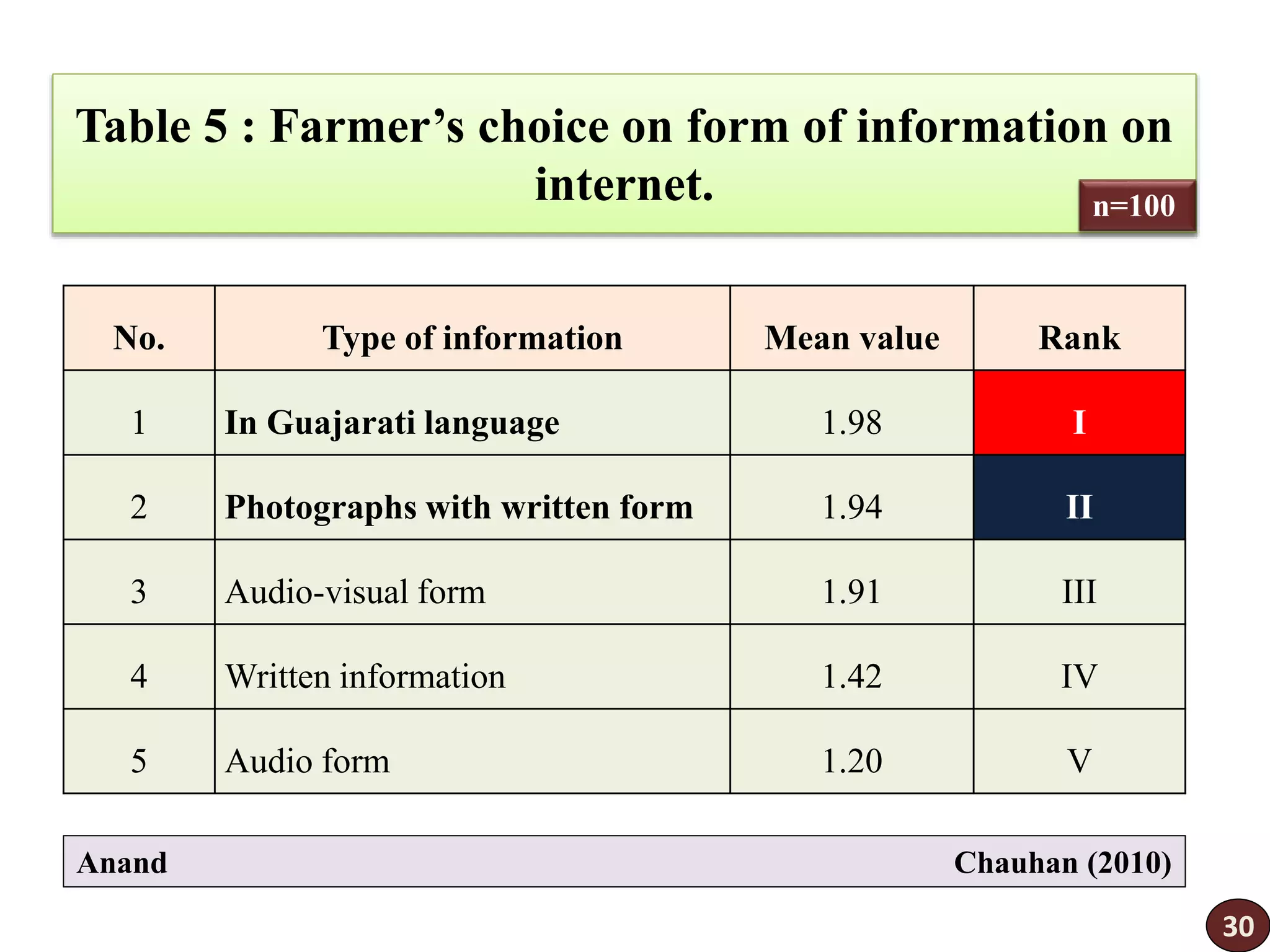 Table 5 : Farmer’s choice on form of information on
internet.
No. Type of information Mean value Rank
1 In Guajarati language 1.98 I
2 Photographs with written form 1.94 II
3 Audio-visual form 1.91 III
4 Written information 1.42 IV
5 Audio form 1.20 V
Anand Chauhan (2010)
n=100
30
 