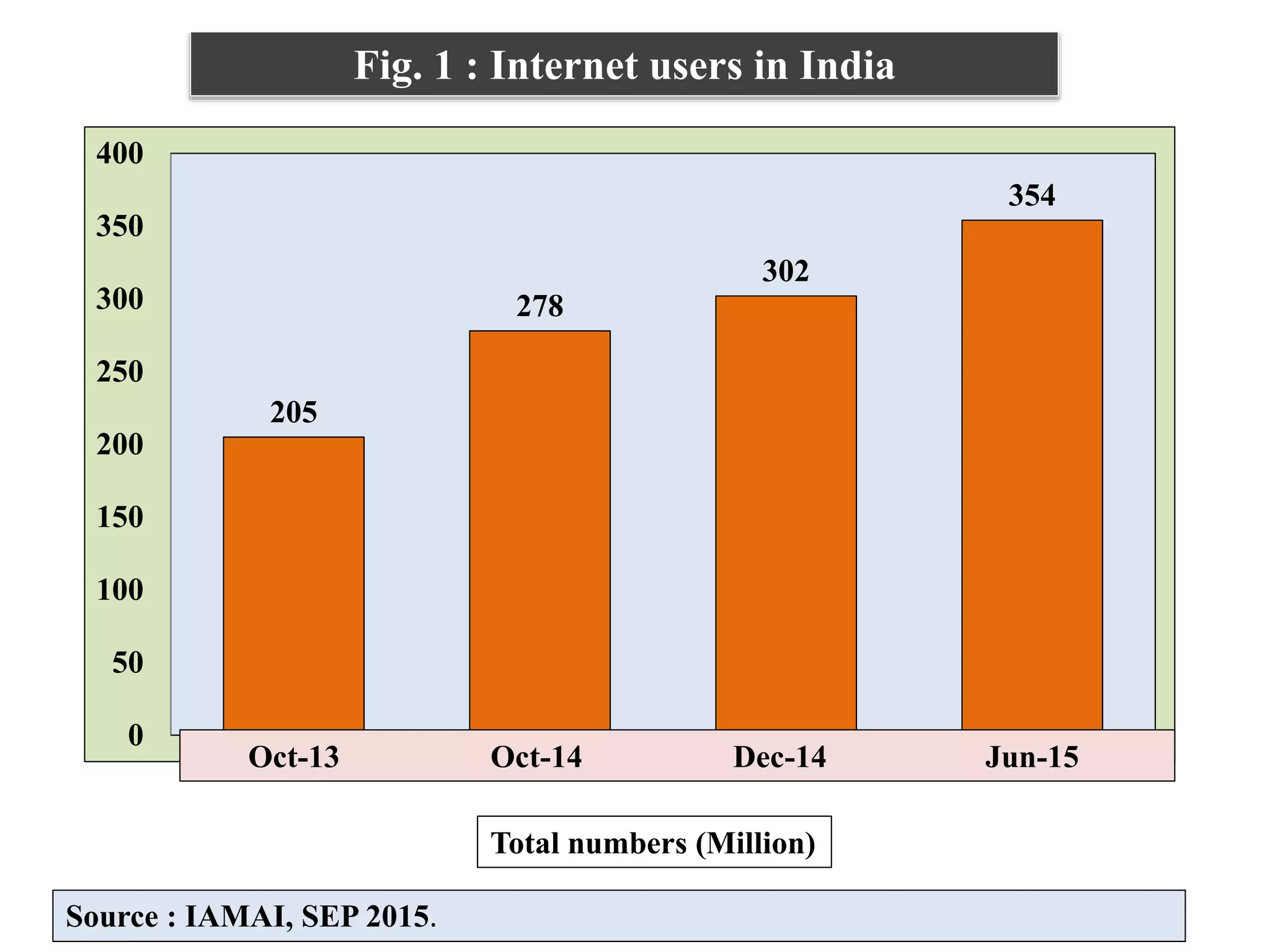 Fig. 1 : Internet users in India
205
278
302
354
0
50
100
150
200
250
300
350
400
Oct-13 Oct-14 Dec-14 Jun-15
Source : IAMAI, SEP 2015.
Total numbers (Million)
 