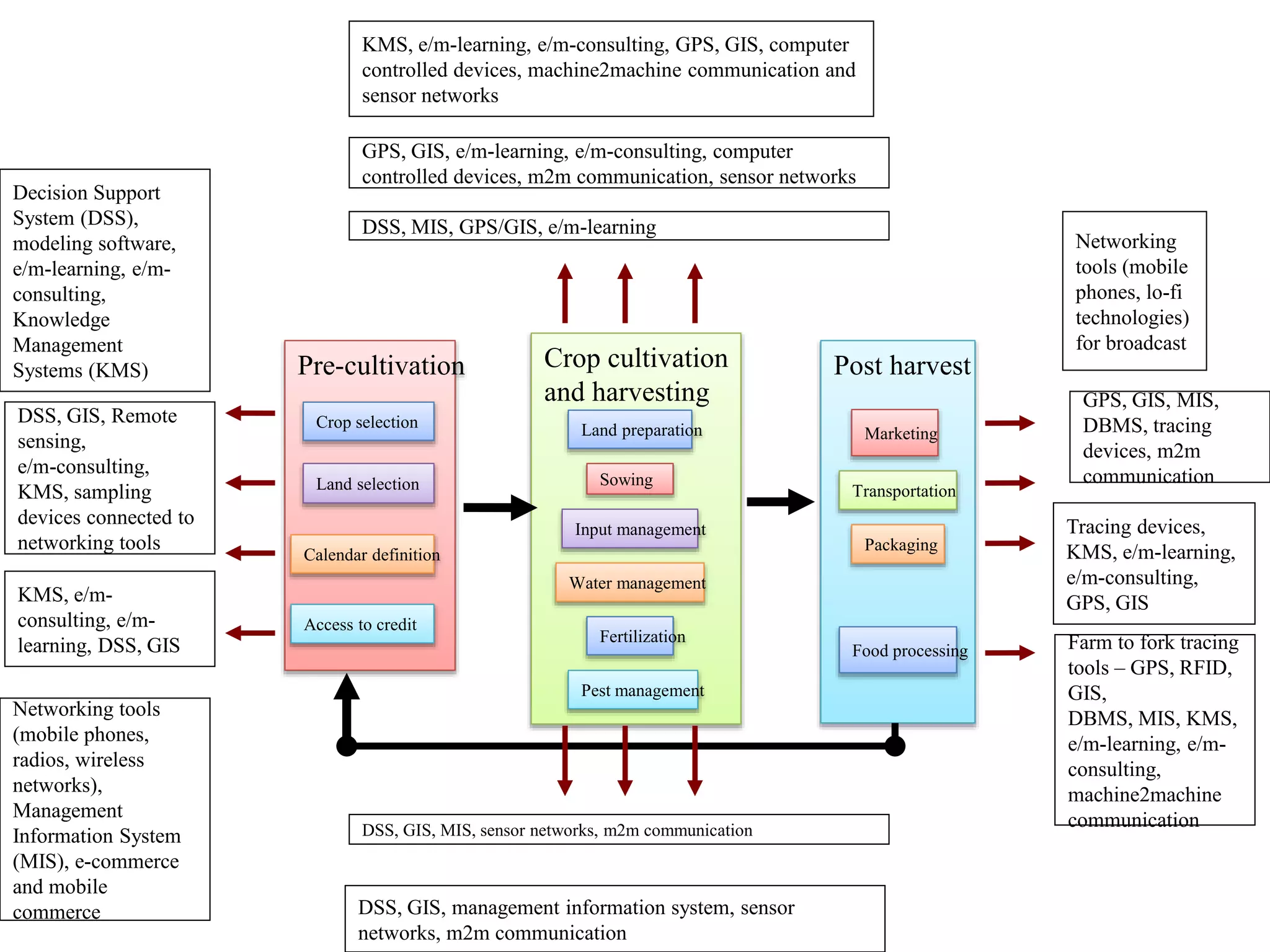 Crop cultivation
and harvesting
Input management
Water management
Fertilization
Pest management
Post harvest
Transportation
Food processing
Marketing
Sowing
Pre-cultivation
Crop selection
Calendar definition
Access to credit
Land preparation
Packaging
Land selection
DSS, GIS, Remote
sensing,
e/m-consulting,
KMS, sampling
devices connected to
networking tools
KMS, e/m-
consulting, e/m-
learning, DSS, GIS
Networking tools
(mobile phones,
radios, wireless
networks),
Management
Information System
(MIS), e-commerce
and mobile
commerce
Decision Support
System (DSS),
modeling software,
e/m-learning, e/m-
consulting,
Knowledge
Management
Systems (KMS)
KMS, e/m-learning, e/m-consulting, GPS, GIS, computer
controlled devices, machine2machine communication and
sensor networks
GPS, GIS, e/m-learning, e/m-consulting, computer
controlled devices, m2m communication, sensor networks
DSS, MIS, GPS/GIS, e/m-learning
Networking
tools (mobile
phones, lo-fi
technologies)
for broadcast
GPS, GIS, MIS,
DBMS, tracing
devices, m2m
communication
Tracing devices,
KMS, e/m-learning,
e/m-consulting,
GPS, GIS
Farm to fork tracing
tools – GPS, RFID,
GIS,
DBMS, MIS, KMS,
e/m-learning, e/m-
consulting,
machine2machine
communicationDSS, GIS, MIS, sensor networks, m2m communication
DSS, GIS, management information system, sensor
networks, m2m communication
 