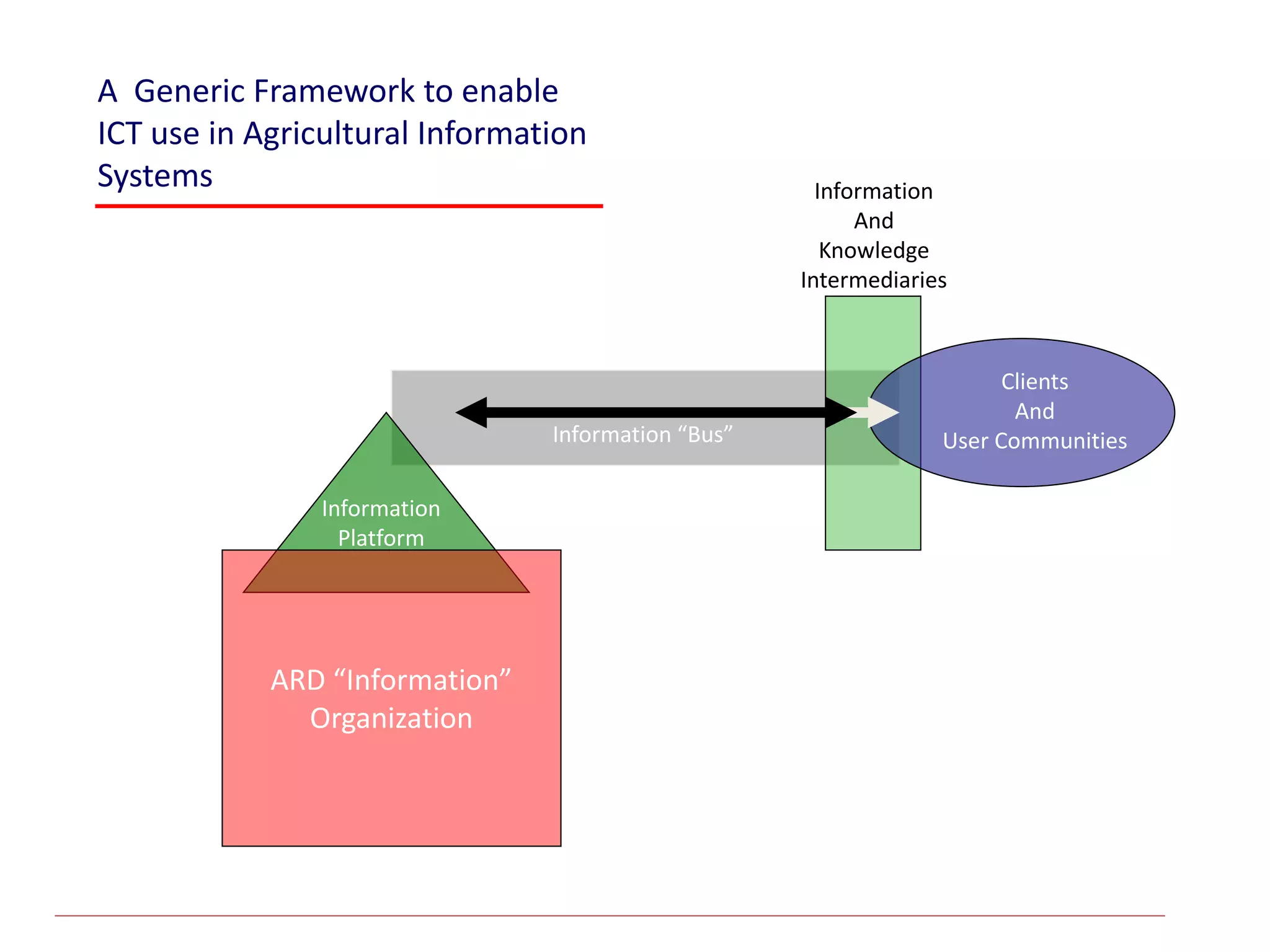 ARD “Information”
Organization
Clients
And
User Communities
Information
And
Knowledge
Intermediaries
Information “Bus”
Information
Platform
A Generic Framework to enable
ICT use in Agricultural Information
Systems
 