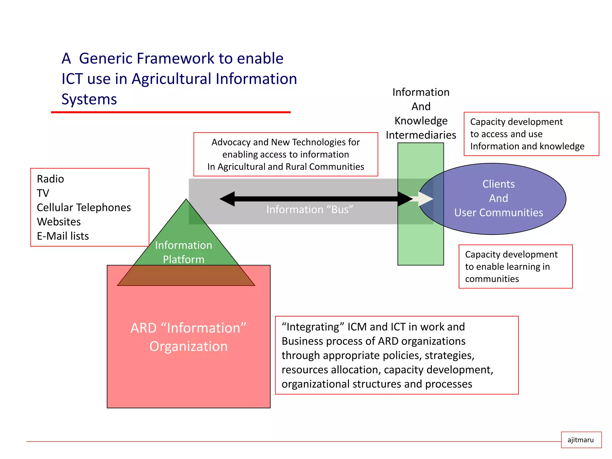 ARD “Information”
Organization
Clients
And
User Communities
Information
And
Knowledge
Intermediaries
Information “Bus”
Information
Platform
Radio
TV
Cellular Telephones
Websites
E-Mail lists
“Integrating” ICM and ICT in work and
Business process of ARD organizations
through appropriate policies, strategies,
resources allocation, capacity development,
organizational structures and processes
Advocacy and New Technologies for
enabling access to information
In Agricultural and Rural Communities
Capacity development
to enable learning in
communities
Capacity development
to access and use
Information and knowledge
A Generic Framework to enable
ICT use in Agricultural Information
Systems
ajitmaru
 