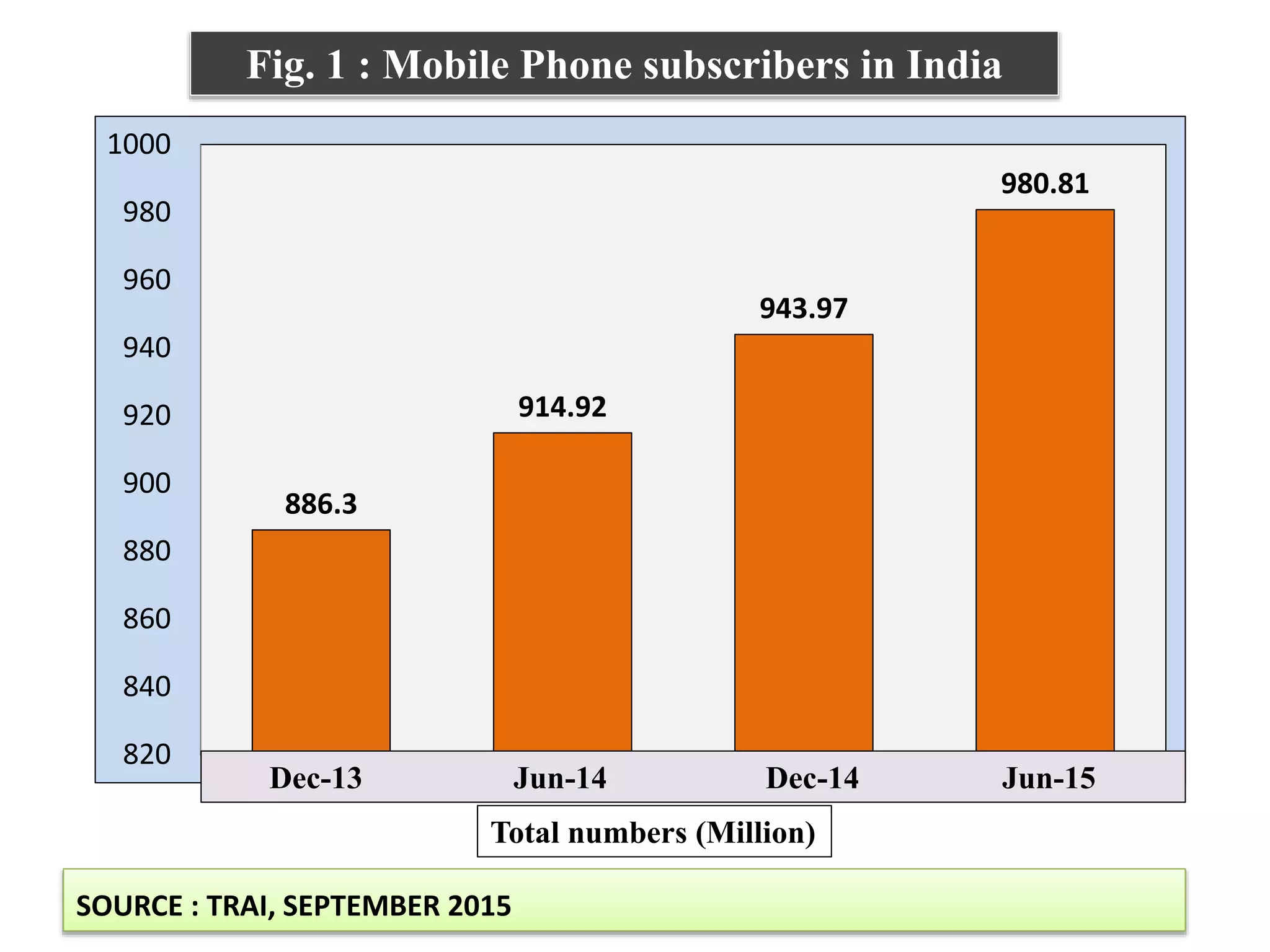Fig. 1 : Mobile Phone subscribers in India
886.3
914.92
943.97
980.81
820
840
860
880
900
920
940
960
980
1000
Dec-13 Jun-14 Dec-14 Jun-15
Total numbers (Million)
SOURCE : TRAI, SEPTEMBER 2015
 