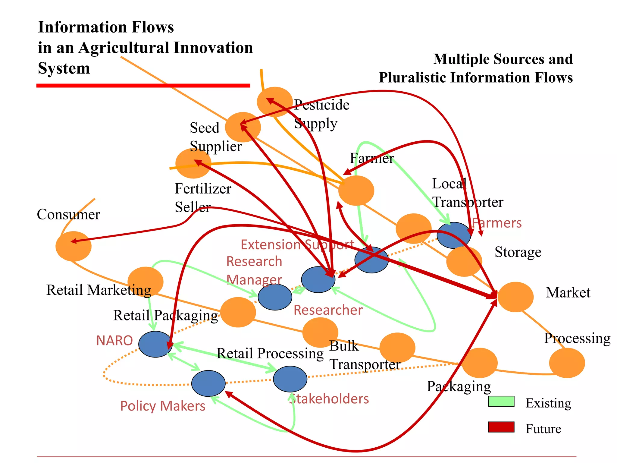 Farmers
Extension Support
NARO
Researcher
Research
Manager
Policy Makers Stakeholders Existing
Future
Consumer
Fertilizer
Seller
Farmer
Local
Transporter
Storage
Packaging
Bulk
Transporter
Retail Processing
Retail Marketing
Retail Packaging
Seed
Supplier
Pesticide
Supply
Market
Processing
Multiple Sources and
Pluralistic Information Flows
Information Flows
in an Agricultural Innovation
System
 
