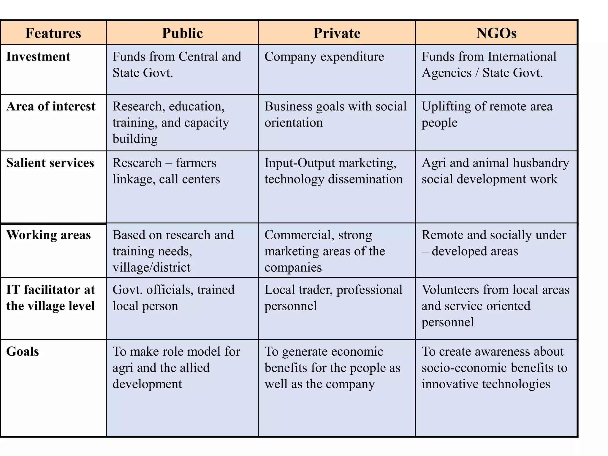 Features Public Private NGOs
Investment Funds from Central and
State Govt.
Company expenditure Funds from International
Agencies / State Govt.
Area of interest Research, education,
training, and capacity
building
Business goals with social
orientation
Uplifting of remote area
people
Salient services Research – farmers
linkage, call centers
Input-Output marketing,
technology dissemination
Agri and animal husbandry
social development work
Working areas Based on research and
training needs,
village/district
Commercial, strong
marketing areas of the
companies
Remote and socially under
– developed areas
IT facilitator at
the village level
Govt. officials, trained
local person
Local trader, professional
personnel
Volunteers from local areas
and service oriented
personnel
Goals To make role model for
agri and the allied
development
To generate economic
benefits for the people as
well as the company
To create awareness about
socio-economic benefits to
innovative technologies
 