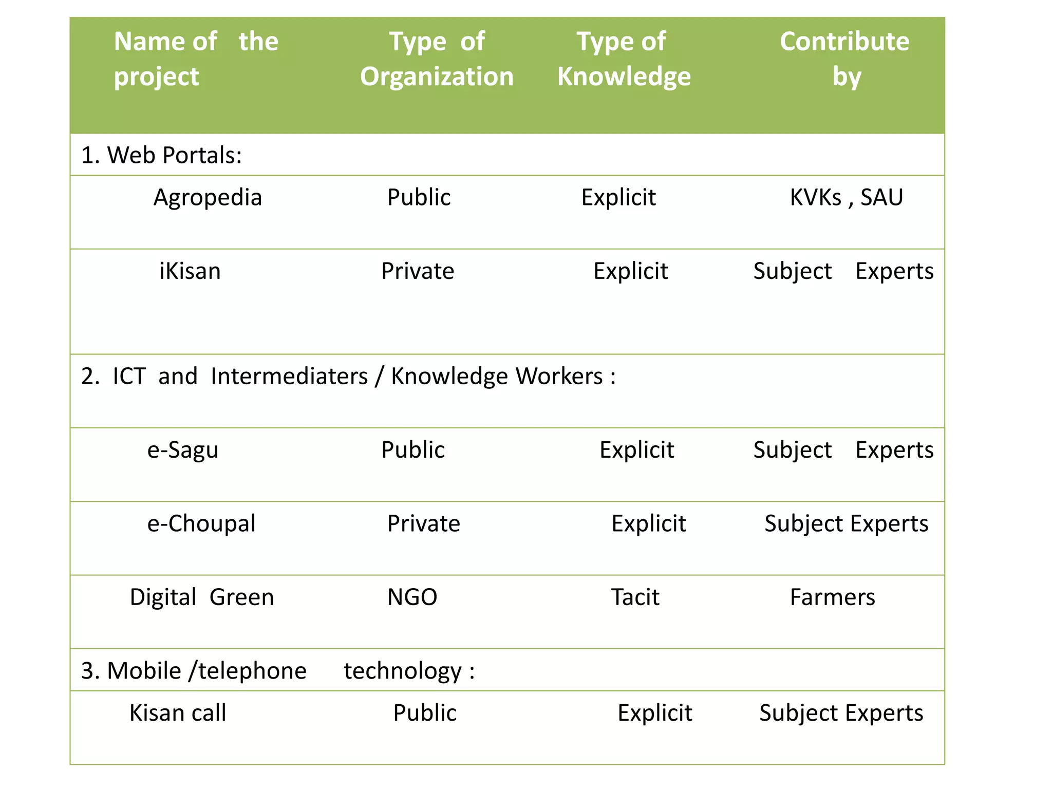 Name of the
project
Type of
Organization
Type of
Knowledge
Contribute
by
1. Web Portals:
Agropedia Public Explicit KVKs , SAU
iKisan Private Explicit Subject Experts
2. ICT and Intermediaters / Knowledge Workers :
e-Sagu Public Explicit Subject Experts
e-Choupal Private Explicit Subject Experts
Digital Green NGO Tacit Farmers
3. Mobile /telephone technology :
Kisan call Public Explicit Subject Experts
 