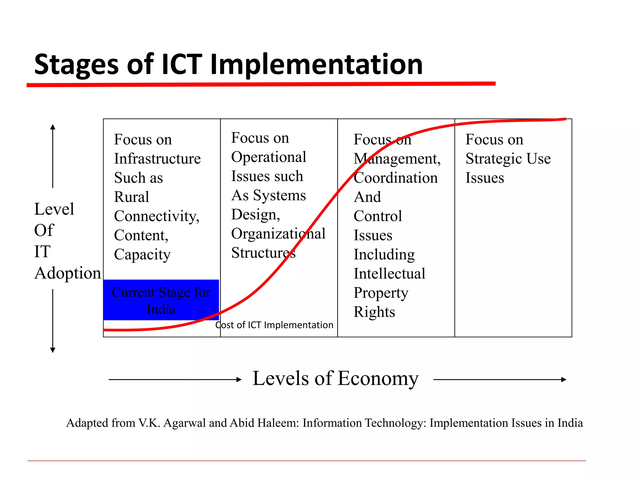 Stages of ICT Implementation
Focus on
Infrastructure
Such as
Rural
Connectivity,
Content,
Capacity
Focus on
Operational
Issues such
As Systems
Design,
Organizational
Structures
Focus on
Management,
Coordination
And
Control
Issues
Including
Intellectual
Property
Rights
Focus on
Strategic Use
Issues
Level
Of
IT
Adoption
Levels of Economy
Adapted from V.K. Agarwal and Abid Haleem: Information Technology: Implementation Issues in India
Current Stage for
India
Cost of ICT Implementation
 