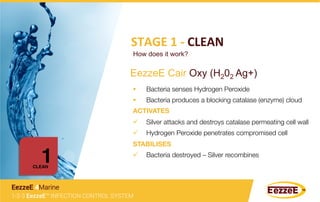 EezzeE Cair Oxy (H202 Ag+)
STAGE	
  1	
  -­‐	
  CLEAN	
  	
  
§  Bacteria senses Hydrogen Peroxide
§  Bacteria produces a blocking catalase (enzyme) cloud
ACTIVATES 
ü  Silver attacks and destroys catalase permeating cell wall
ü  Hydrogen Peroxide penetrates compromised cell
STABILISES
ü  Bacteria destroyed – Silver recombines
How does it work?
1	
  CLEAN
1-2-3 EezzeE™ INFECTION CONTROL SYSTEM
EezzeE 4Marine
 