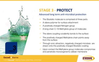 STAGE	
  3	
  -­‐	
  PROTECT	
  
Advanced	
  long	
  term	
  anG-­‐microbial	
  protecGon	
  
3	
  PROTECT
1-2-3 EezzeE™ INFECTION CONTROL SYSTEM
EezzeE 4Marine
§  The Biostatic molecule is comprised of three parts
§  A silane polymer for surface attachment
§  A positively charged Nitrogen group
§  A long chain C-18 Methylene group of molecules
ü  The silane coupling covalently bonds to the surface 
ü  The positively charged Methylene chain points away
from the surface 
ü  Through ionic attraction, negatively charged microbes are
drawn onto the positively charged Biostatic coating
ü  Upon contact the Methylene group molecules compromise
and penetrate microorganisms cellular membrane
 