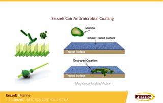 EezzeE	
  Cair	
  AnGmicrobial	
  CoaGng	
  
Mechanical Mode of Action
1-2-3 EezzeE™ INFECTION CONTROL SYSTEM
EezzeE 4Marine
 