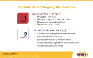 EezzeE	
  Cair	
  Oxy	
  (H202	
  Ag+)	
  
EezzeE	
  Cair	
  Disinfectant	
  (QAC)	
  
Separate Uses / On-going Maintenance 
ü  Neural pH – non-toxic
ü  Harmless to water and the environment
ü  No danger of bacterial resistance
ü  Destroys mould and fungi
ü  A stand-alone, high performance disinfectant
ü  Log8 performance in seconds 
ü  Sporicidal efﬁcacy on Clostridium difﬁcile
ü  Good performance against non-enveloped viruses
ü  Available throughout the range
1	
  CLEAN
2	
  DISINFECT
1-2-3 EezzeE™ INFECTION CONTROL SYSTEM
EezzeE 4Marine
 