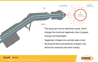 ü  The spray gun has an electrode nozzle, which
charges the chemical negatively when it passes
through and discharges.
ü  Negatively charges ions actively seek a host.
ü  All physical items are positively charged, and
attract the chemical onto their surface.
1-2-3 EezzeE™ INFECTION CONTROL SYSTEM
EezzeE 4Marine
 