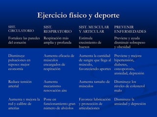 Ejercicio físico y deporteEjercicio físico y deporte
SIST.SIST.
CIRCULATORIOCIRCULATORIO
SIST.SIST.
RESPIRATORIORESPIRATORIO
SIST. MUSCULARSIST. MUSCULAR
Y ARTICULARY ARTICULAR
PREVENIRPREVENIR
ENFERMEDADESENFERMEDADES
Fortalece las paredesFortalece las paredes
del corazóndel corazón
Respiración másRespiración más
amplia y profundaamplia y profunda
EstimulaEstimula
crecimiento decrecimiento de
huesoshuesos
Previene y ayudaPreviene y ayuda
disminuir sobrepesodisminuir sobrepeso
y obesidady obesidad
DisminuyeDisminuye
pulsaciones enpulsaciones en
reposo: mejorreposo: mejor
economíaeconomía
Aumenta eficacia deAumenta eficacia de
músculosmúsculos
encargados deencargados de
respiraciónrespiración
Aumenta la cantidadAumenta la cantidad
de sangre que llega alde sangre que llega al
músculo,músculo,
favoreciendo aportesfavoreciendo aportes
Previene y mejoraPreviene y mejora
hipertensión,hipertensión,
diabetes,diabetes,
osteoporosis,osteoporosis,
ansiedad, depresiónansiedad, depresión
Reduce tensiónReduce tensión
arterialarterial
AumentaAumenta
mecanismomecanismo
renovación airerenovación aire
Aumenta tamaño deAumenta tamaño de
músculosmúsculos
Disminuye losDisminuye los
niveles de colesterolniveles de colesterol
malomalo
Aumenta y mejora laAumenta y mejora la
red y calibre dered y calibre de
arteriasarterias
Pone enPone en
funcionamiento granfuncionamiento gran
número de alvéolosnúmero de alvéolos
Favorece lubricaciónFavorece lubricación
y protección dey protección de
articulacionesarticulaciones
Disminuye laDisminuye la
ansiedad y depresiónansiedad y depresión
 