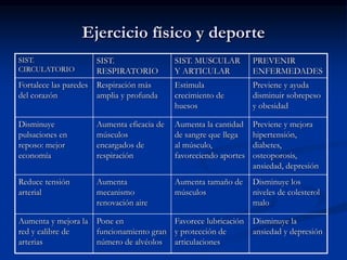 Ejercicio físico y deporte
SIST.
CIRCULATORIO
SIST.
RESPIRATORIO
SIST. MUSCULAR
Y ARTICULAR
PREVENIR
ENFERMEDADES
Fortalece las paredes
del corazón
Respiración más
amplia y profunda
Estimula
crecimiento de
huesos
Previene y ayuda
disminuir sobrepeso
y obesidad
Disminuye
pulsaciones en
reposo: mejor
economía
Aumenta eficacia de
músculos
encargados de
respiración
Aumenta la cantidad
de sangre que llega
al músculo,
favoreciendo aportes
Previene y mejora
hipertensión,
diabetes,
osteoporosis,
ansiedad, depresión
Reduce tensión
arterial
Aumenta
mecanismo
renovación aire
Aumenta tamaño de
músculos
Disminuye los
niveles de colesterol
malo
Aumenta y mejora la
red y calibre de
arterias
Pone en
funcionamiento gran
número de alvéolos
Favorece lubricación
y protección de
articulaciones
Disminuye la
ansiedad y depresión
 