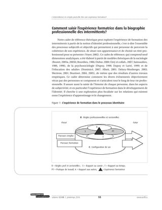 Comment saisir l’expérience formatrice dans la biographie
professionnelle des intermittents?
Notre cadre de référence théorique peut explorer l’expérience de formation des
intermittents à partir de la notion d’identité professionnelle, c’est-à-dire l’ensemble
des processus subjectifs et objectifs qui permettent à une personne de percevoir la
cohérence de son expérience, de situer son appartenance et de choisir un titre pro-
fessionnel pour se présenter (Voyer, 2002). Ce cadre de référence, qui comprend neuf
dimensions analytiques, a été élaboré à partir de modèles théoriques de la sociologie
(Boutet, 2005a, 2005b; Bourdieu, 1986; Dubar, 2000; Osty et collab., 2007; Sainsaulieu,
1986, 1996), de la psychosociologie (Dupuy, 1998; Dupuy et Larré, 1999) et de
l’éducation des adultes (Dominicé, 2007; Alheit, 2001; Delory-Monberger, 2003;
Mezirow, 2001; Boutinet, 2004, 2005), de même que des résultats d’autres travaux
empiriques. Ce cadre détermine comment les divers événements objectivement
vécus par des personnes se composent et s’articulent tout le long de leur vie profes-
sionnelle. Il assure aussi la saisie de l’histoire de chaque personne, dans les aspects
de subjectivité, et en particulier l’expérience de formation dans le développement de
l’identité. Il cherche à une exploration plus focalisée sur les relations qui existent
entre l’expérience d’apprentissage et le changement.
Figure 1 : L’expérience de formation dans le processus identitaire
55volume XXXVIII:1, printemps 2010 www.acelf.ca
L’intermittence en emploi peut-elle être une expérience formatrice?
R : Règles professionnelles et sectorielles
C : Configuration de soi
Passé
Parcours emploi
A
T
S PT
Parcours formation
Futur
R = Règles prof et sectorielles ; S = Rapport au savoir ; T = Rapport au temps;
PT = Pratique de travail; A = Rapport aux autres, = Expérience formatrice
 