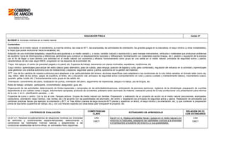 EDUCACIÓN FÍSICA Curso: 6º
BLOQUE 4: Acciones motrices en el medio natural.
Contenidos:
Actividades en el medio natural: el senderismo, la marcha nórdica, las rutas en BTT, las acampadas, las actividades de orientación, los grandes juegos en la naturaleza, el esquí nórdico (y otras modalidades),
la trepa (que puede evolucionar hacia la escalada), etc.
Adopción de una motricidad adaptada y específica para ajustarse a un medio variado y, a veces, variable (natural o reproducido) y para manejar instrumentos, vehículos o materiales que produzcan problemas
de equilibrio; toma de informaciones y referencias pertinentes para construir un desplazamiento razonado y reflexionado; familiarización con materiales soporte (mapas, etc.); gestión y regulación de la energía
con el fin de llegar a buen término una actividad en el medio natural con economía y eficacia; funcionamiento como grupo en una salida en el medio natural; principios de seguridad activa y pasiva;
características de las rutas según MIDE; progresión en los espacios de la actividad, etc.
Trepa: tres apoyos, el centro de gravedad pegado a la pared, etc. Espacios de trabajo: escenarios con planos inclinados, espalderas, rocódromos, etc.
Esquí nórdico: aprendizajes para actuar del estilo clásico (paso alternativo, paso de subida, paso empuja, posición de bajada y cuña, paso combinado), regulación del esfuerzo en la actividad y aprendizajes
para gestionar una práctica autónoma (uso de instalaciones y espacios, seguridad pasiva y activa, autonomía en la gestión del material).
BTT: Uso de los cambios de manera autónoma para adaptarse a las particularidades del terreno, acciones específicas para adaptarse a las condiciones de la ruta (retos variados en formato taller como zig-
zag, trébol, taller de los lentos, juegos de equilibrio, el limbo, etc.), educación vial, principios de seguridad activa (comportamiento en ruta) y pasiva (cuidado y mantenimiento básico), indumentaria (casco,
guantes, gafas, culote, etc.), funcionamientos como grupo en las salida, etc.
Orientación: conocimiento del plano, localización de puntos, orientación del plano, seguimiento de trayectorias, ataque a la baliza, uso de brújula, etc.
Roles de trabajo: anotador, participante, cronometrador, asegurador, guía, etc.
Organización de las actividades: determinación de límites espaciales y temporales de las actividades/situaciones, anticipación de permisos oportunos, vigilancia de la climatología, preparación de mochilas
dependiendo si son salidas cortas o largas, indumentaria apropiada, protocolo de accidentes, préstamo entre alumnado de material, realización previa de la ruta (confeccionar una presentación para informar
de la ruta -ir sin ir-, planificación paradas,...), etc.
Proyectos de curso o centro: Con la bici al cole. Parques activos. Grupos de medio natural con familias. Preparación y realización de un proyecto de acción en el medio natural (excursiones, acampadas,
cicloturismo, orientación, esquí nórdico, vías verdes, etc.) de acuerdo con las posibilidades del alumnado, del centro y respetando los principios de seguridad activa y pasiva. Realización de actividades que
combinan prácticas físicas (por ejemplo: la orientación y BTT, el Tree-Athlon (carrera de larga duración-BTT-plantar y apadrinar un árbol), el esquí nórdico y la orientación, etc.) y que conllevan la preparación
previa de esa tarea (cuadernos de campo, etc.), con una relación explicita con otras áreas para enriquecer el proyecto. etc.
CRITERIOS DE EVALUACIÓN
COMPETENCIAS
CLAVE
ESTÁNDARES DE APRENDIZAJE
RELACIÓN DE CC
CON ESTÁNDARES
Cri.EF.4.1. Resolver encadenamientos de situaciones motrices con diversidad
de estímulos y condicionantes espacio-temporales, seleccionando y
combinando las habilidades motrices básicas y adaptándolas a las
condiciones establecidas de forma eficaz, en actividades físico deportivas.
CAA
CMCT
Est.EF.4.1.6. Realiza actividades físicas y juegos en el medio natural o en
entornos no habituales, adaptando las habilidades motrices a la diversidad
e incertidumbre procedente del entorno y a sus posibilidades.
CAA
CMCT
 