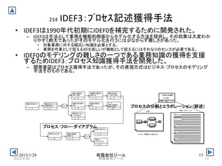 2015/1/28 有限会社ジール 13
214 IDEF3：ﾌﾟﾛｾｽ記述獲得手法
• IDEF3は1990年代初期にIDEF0を補完するために開発された。
– IDEF0は手法として業務を機能的側面からモデル化する方法を提供し、その効果は大変わか
りやすく絶大であったがそのモデル化を行うには少なからず難しさがあった。
• 対象業務に対する幅広い知識を必要とする。
• 業務を作業として捉えるのは易しいが機能として捉えるにはそれなりのセンスが必要である。
• IDEF0のモデリングの難しさの一つである業務知識の獲得を支援
するためIDEF3：プロセス知識獲得手法を開発した。
– 開発意図はプロセス獲得手法であったが、その表現方式はビジネス･プロセスのモデリング
手法そのものである。
顧客が到着する
１
顧客が待ち椅子
座る
３
Ｘ
顧客が雑誌を
読む
８
Go-To
顧客が散髪用
椅子に座る
２/1
顧客が散髪用
椅子に座る
２
理容師が顧客の
髪をかる
４
顧客が料金を
レジ係に支払う
６
顧客が立ち去る
７
顧客はがっかり
して立ち去る
５
顧客が髪型を
確認する
９
Ｘ
顧客が満足する
１１
顧客は
がっかりする
１２
顧客は空いている
理容師を探す
１０
ふるまいの単位
（ＵＯＢ）
UOB#
UOBラベル：
UOB参照番号：
オブジェクト：
事実：
制約：
説明：
分割 詳述（ｴﾗﾎﾞﾚｰｼｮﾝ）
＆ ＆
1
2
３
Ａをする
Ｂの行動
Ｃをする
UOB は 階層的に分割できる
プロセス･フロー･ダイアグラム
プロセスの分割とエラボレーション（詳述）
2015/1/28 13有限会社ジール
 