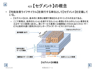 423 【セグメント】の概念
• 【性能改善ライフサイクル】を実行する単位として【セグメント】を定義して
いる。
– 【セグメント】とは、基本的に業務と機関で構成されるマトリックスの交点である。
– ここで業務は、政府のミッションを遂行するミッション業務とそれらのミッション業務を支
えるサービス業務に区分し、更にサービス業務には機関毎に行われるビジネス・サー
ビスと政府共通に提供されるエンタープライズ・サービスに分けられる。
エンタープライズ
サービス
マッ ピング／静止軌道／高度／GPS
保全管理
記録管理
ビジネス
サービス
コア・ミッション領域
エネルギー省
国土安全省
司法省
内務省
国防省
財務省
HHS
EPA
SBA
財務管理
人事管理
健康
教育
経済発展
天然資源
国土安全
コミュニティ及び
社会的サービス
連邦機関（省庁）
政府共通の
サービス業務
機関毎のサービス業務 政府ミッションの業務
交点セルがセグメント
【セグメント】の概念
2015/1/28 36有限会社ジール
 