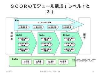 ＳＣＯＲのモジュール構成（レベル１と
２）
05/28/13 有限会社ジール　松本　巌 10
供
給
者
顧
客
P1 ：ｻﾌﾟﾗｲﾁｪｰﾝ計画
P2: 調達計画 P3: 製造計画 P4: 配送計画 P5: 返品計画
S1: 見込生産品
の調達
S2: 受注生産品
の調達
S3: 設計生産品
の調達
Plan
Source Make Deliver
Enable
M1: 見込生産品
の製造
M2: 受注生産品
の製造
M3: 設計生産品
の製造
D1: 見込生産品
の配送
D2: 受注生産品
の配送
D3: 設計生産品
の配送
EP: 計画
ｴﾈｰﾌﾞﾙ
ES: 調達
ｴﾈｰﾌﾞﾙ
EM: 製造
ｴﾈｰﾌﾞﾙ
EDP: 配送
ｴﾈｰﾌﾞﾙ
SCOR では Plan 、 Source 、 Make 、 Deliver
と呼んでおり日本語では呼んでいない
 