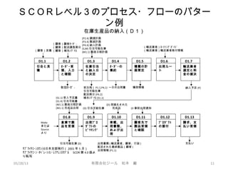 ＳＣＯＲレベル３のプロセス・フローのパター
ン例
在庫生産品の納入（Ｄ１）
05/28/13 有限会社ジール　松本　巌 11
(P2.4) 調達計画
(P3.4) 製造計画
(P4.4) 納入計画
(S,M) 引当可能在庫
(M1.1) 製造日程計画
D1.1
引合と見
積
D1.2
ｵｰﾀﾞｰ受
領、入力
と確認
D1.3
在庫引当
と納入日
の決定
D1.4
ｵｰﾀﾞｰの
集約
D1.5
積載の計
画策定
D1.6
出荷ルー
ト
D1.7
輸送業者
選定と料
金の値決
D1.8
倉庫で製
品を受領
D1.9
出荷ﾌﾟﾛ
ﾀﾞｸﾄの
ﾋﾟｯｷﾝｸﾞ
D1.10
車載、出
荷書類、
および出
荷
D1.11
顧客先で
製品受領
と確認
D1.12
ﾌﾟﾛﾀﾞｸﾄ
の据付
D1.13
請求、支
払い受領
（顧客）見積
（顧客）顧客ｵｰﾀﾞ -
（顧客）配送請負期日
（顧客）補充ｼｸﾞﾅﾙ
ｻﾌﾟﾗｲﾁｪｰﾝｶｳﾝｼﾙ日本支部発行（ 2001 年 5 月）
ｻﾌﾟﾗｲﾁｪｰﾝ･ｵﾍﾟﾚｰｼｮﾝ･ﾚﾌｧﾚﾝｽﾓﾃﾞﾙ　 SCOR 第 4.0 版よ
り転写
有効ｵｰﾀﾞ - 受注残（ P1.1,P4,1)
引当可能在庫
配送期日 (P4.2)
補充ｼｸﾞﾅﾙ (S1.1)
一日の出荷量 積荷情報
（輸送業者）ﾙｰﾃｨﾝｸﾞｶﾞｲﾄﾞ
（輸送業者）輸送業者格付情報
納入予定 (P)
(S1.1) 受入予定量
(S1.4) 引当可能量
(M1.1) 製造日程計画
(M1.1) 完成品出荷
Make
または
Source
より
引当可能在庫 (D) 出荷書類 ( 輸送業者、顧客、行政 )
配送された最終製品（顧客 )
出荷情報 (P1.1)
支払い
(D) 引当可能在庫
(D) 荷揃えされた
　　完成品 (D 事前出荷通知
 