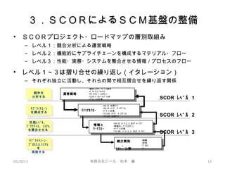３．ＳＣＯＲによるＳＣＭ基盤の整備
• ＳＣＯＲプロジェクト・ロードマップの層別取組み
– レベル１：競合分析による運営戦略
– レベル２：機能的にサプライチェーンを構成するマテリアル・フロー
– レベル３：性能・実務・システムを整合させる情報／プロセスのフロー
• レベル１～３は摺り合せの繰り返し（イタレーション）
– それぞれ独立に活動し、それらの間で相互摺合せを繰り返す関係
05/28/13 有限会社ジール　松本　巌 13
ﾏﾃﾘｱﾙﾌﾛｰﾏﾃﾘｱﾙﾌﾛｰ
SCOR ﾚﾍﾞﾙ 1
運営戦略運営戦略競争を
分析する
SCOR ﾚﾍﾞﾙ 2
ｻﾌﾟﾗｲﾁｪｰﾝ
を構成する
性能ﾚﾍﾞﾙ、
ﾌﾟﾗｸﾃｨｽ、ｼｽﾃﾑ
を整合させる
ｻﾌﾟﾗｲﾁｪｰﾝ･
ﾌﾟﾛｾｽとｼｽﾃﾑ
を
実装する
ｻﾌﾟﾗｲﾁｪｰﾝ･
ﾌﾟﾛｾｽとｼｽﾃﾑ
を
実装する
•競争上のﾊﾟﾌｫｰﾏﾝｽ要求
•ﾊﾟﾌｫｰﾏﾝｽ･ﾏﾄﾘｸｽ
•ｻﾌﾟﾗｲﾁｪｰﾝ･ｽｺｱｶｰﾄﾞ
•ｽｺｱｶｰﾄﾞのｷﾞｬｯﾌﾟ分析
•ﾌﾟﾛｼﾞｪｸﾄ計画
•AS IS 地理ﾏｯﾌﾟ
•AS IS ｽﾚｯﾄﾞ･ﾀﾞｲｱｸﾞﾗﾑ
•ﾃﾞｻﾞｲﾝ仕様
•TO BE ｽﾚｯﾄﾞ･ﾀﾞｲｱｸﾞﾗﾑ
•TO BE 地理ﾏｯﾌﾟ
情報と情報と
ﾜｰｸﾌﾛｰﾜｰｸﾌﾛｰ
•AS IS ﾚﾍﾞﾙ 2, 3, 及び 4 ﾏｯﾌﾟ
•断絶点（ﾃﾞｨｽｺﾈｸﾄ）
•ﾃﾞｻﾞｲﾝ仕様
•TO BE ﾚﾍﾞﾙ 2, 3, 及び 4 ﾏｯﾌﾟ
順次開発順次開発
、、
ﾃｽﾄ、公開ﾃｽﾄ、公開
•組織
•技術
•ﾌﾟﾛｾｽ
•人
SCOR ﾚﾍﾞﾙ 3
 