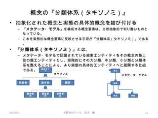 概念の『分類体系（タキソノミ）』
• 抽象化された概念と実態の具体的概念を結び付ける
– 『メタデータ・モデル』を構成する概念要素は、当然抽象的で判り難いものと
なっている。
– これを実態的な概念要素に反映させる手段が『分類体系（タキソノミ）』である
。
• 『分類体系（タキソノミ）』とは、
– メタデータ・モデルで認識されている抽象エンティティをその概念の最上
位の親エンティティとし、段階的にその大分類、中分類、小分類と分類体
系を整えることにより、より実態の具体的エンティティへと展開する仕組
である。
05/28/13 有限会社ジール　松本　巌 16
拠点
業務
物品 情報
拠点タイ
プ
我が社供給者 顧客
調達部
門
製造部
門
営業部
門
タキソノミ メタデータ・モデル
 