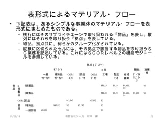 表形式によるマテリアル・フロー
• 下記表は、あるシンプルな事業体のマテリアル・フローを表
形式にまとめたものである。
– 横行にはそのサプライチェーンで取り扱われる『物品』を表し、縦
列にはそれらを取り扱う『拠点』を表している。
– 物品、拠点共に、何らかのグループ化がされている。
– 縦横に区切られたセルには、その拠点で該当する物品を取り扱うＳ
Ｃ業務を記述している。これにはＳＣＯＲレベル２の機能モジュー
ルを参照している。
05/28/13 有限会社ジール　松本　巌 21
拠点（ﾌﾟﾚｲﾔ）
ｻﾌﾟﾗｲﾔ α 社 販社 消費
者
一般
ｻﾌﾟﾗｲﾔ
特殊品
ｻﾌﾟﾗｲﾔ
OEM
ﾒｰｶ
部品
ﾄﾞｯｸ
OEM
ﾄﾞｯｸ
工場 配送
ｾﾝﾀ
地域
倉庫
ﾃﾞｨｽﾄ
ﾘﾋﾞｭｰ
ﾀ
物
品
α
社
製
品
新製品 M1,D1 S1,D1 S1,M1,
D1
S1
成熟品 M1,D1 S1,D1 S1,M1,
D1
S1,D1 S1
OEM 製品 M2,D2 M2,D2 S2
部
品
特殊品 M2,D2 S2 S2,D2 S2
一般部品 M1,D1 S1 S1
 