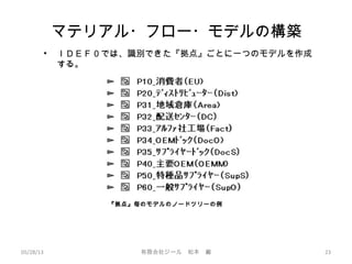 マテリアル・フロー・モデルの構築
• ＩＤＥＦ０では、識別できた『拠点』ごとに一つのモデルを作成
する。
05/28/13 有限会社ジール　松本　巌 23
『拠点』毎のモデルのノードツリーの例
 
