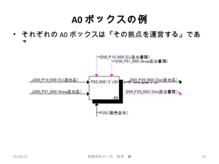 A0 ボックスの例
• それぞれの A0 ボックスは『その拠点を運営する』であ
る。
05/28/13 有限会社ジール　松本　巌 24
 