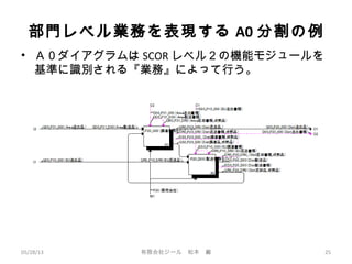 部門レベル業務を表現する A0 分割の例
• Ａ０ダイアグラムは SCOR レベル２の機能モジュールを
基準に識別される『業務』によって行う。
05/28/13 有限会社ジール　松本　巌 25
 