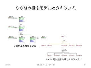 ＳＣＭの概念モデルとタキソノミ
05/28/13 有限会社ジール　松本　巌 27
ＳＣＭ基本情報モデル
ＳＣＭ概念分類体系（タキソノミ）
 