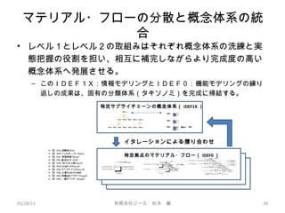 • レベル１とレベル２の取組みはそれぞれ概念体系の洗練と実
態把握の役割を担い、相互に補完しながらより完成度の高い
概念体系へ発展させる。
– このＩＤＥＦ１Ｘ：情報モデリングとＩＤＥＦ０：機能モデリングの繰り
返しの成果は、固有の分類体系（タキソノミ）を完成に帰結する。
マテリアル・フローの分散と概念体系の統
合
05/28/13 有限会社ジール　松本　巌 28
特定サプライチェーンの概念体系（ IDEF1X ）
特定拠点のマテリアル・フロー（ IDEF0 ）
イタレーションによる摺り合わせ
 
