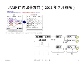 JAMP-IT の改善方向（ 2011 年 7 月段階）
05/28/13 有限会社ジール　松本　巌 33
 