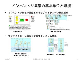 インベントリ集積の基本単位と連携
• インベントリ集積の基盤となるサプライチェーン構成要素
• サプライチェーン構成を支援するシステム構成
基本業務単位 業務単位の連携
プール情報（公開情報）
業務群と組織対応
（集積システムの単位）
複数集積システム間の連携
ＸＭＬ
交信
2011/2/7 37有限会社ジール　松本　巖
 
