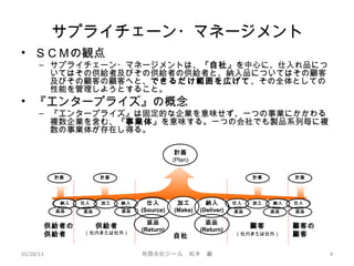 サプライチェーン・マネージメント
• ＳＣＭの観点
– サプライチェーン・マネージメントは、『自社』を中心に、仕入れ品につ
いてはその供給者及びその供給者の供給者と、納入品についてはその顧客
及びその顧客の顧客へと、できるだけ範囲を広げて、その全体としての
性能を管理しようとすること。
• 『エンタープライズ』の概念
– 『エンタープライズ』は固定的な企業を意味せず、一つの事業にかかわる
複数企業を含む、『事業体』を意味する。一つの会社でも製品系列毎に複
数の事業体が存在し得る。
05/28/13 有限会社ジール　松本　巌 4
納入
供給者
（社内または社外）
自社
顧客
（社内または社外）
仕入納入加工納入加工仕入 仕入
返品 返品返品
計画計画 計画計悪
返品返品 返品
供給者の
供給者
顧客の
顧客
加工
(Make)
仕入
(Source)
計画
(Plan)
返品
(Return)
返品
(Return)
納入
(Deliver)
 