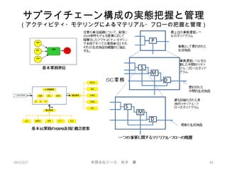 サプライチェーン構成の実態把握と管理
（アクティビティ・モデリングによるマテリアル・フローの把握と管理）
2011/2/7 41有限会社ジール　松本　巖
 
