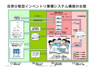 自律分散型インベントリ集積システム構築の全貌
XML による
マテリアル・フロー
定義情報
サプライチェーンの
機能参照モデル
（ＳＣＯＲ　Ｌ２）
マスター・
コードの登録
マテリアル
フロー作成
ガイドライ
ン
標準分類体系
のカスタマイズとコード化
インベントリ集積
雛型システム
インベントリ集積
個別システム
事業体系
業務体系
物品体系
物質体系
目標別管理
物質分類体系
2011/2/7 45有限会社ジール　松本　巖
複数業界
企業台帳
雛型業務分類体系
統一事業コード
固有機能
の充実
国家レベル枠組
業界レベル枠組
企業内ＩＴ屋取組
企業内実務屋記述
手段：ＩＤＥＦ１Ｘ
ＩＴ屋
概念の抽出
概念体系
の更新
I1
O3
O4
O1
O2
C2C1
M1
I2
P20_SR3（過剰品を返送する）
A14
P20_SR2（修理品を返送する）
A13
P20_SR1 （欠陥品を返送する）
A12
P20_S 10（成熟製品を仕入れる）
A11
DR3_P20_SR3 Dis t _（ 過剰返送書類成熟品）
GR3_P20_SR3Dist _（過剰返送品成熟品）
GR3_P20_DR3Dist _（過剰返却品成製品）
GR2_P20_SR2Dist _（修理返送品成熟品）DR2_P20_SR2 Dis t _（ 修理返送書類成熟品）GR2_P20_DR2Dist _（修理返却品成熟品）
GR0_P20_DR0Dist _（返却品成熟品） GR1_P20_SR1Dist _（欠陥返送品成熟品）DR1_P20_SR1_ Dis t _（ 欠陥返送書類成熟品） GR0_P20_SR0Dist _（返送品）DR0_P20_SR0 Dis t _（ 返送書類成熟品）GR1_P20_DR1Dist _（欠陥返却品成熟品）
GD0_P31_D00Area（配送品） GS1_P20_S10Dist _（調達品成熟品）DS1_P20_S10_ Dis t _（ 注文書類成熟品） DS0_P20_S00_ Dis t _（ 調達書類成熟品）GS0_P20_S00Dist _（調達品成熟品）GD1_P31_D12Area _（納入品成熟品）
DR3_P31_DR3_Area _（ 過剰返却書類成熟品）
DR2_P31_DR2 Are a _（ 修理返却書類成熟品）
DR0_P31_DR0 Area _（ 返却書類 成熟品）
DR1_P31_DR1 Area _（ 欠陥返却書類成熟品）
DD0_P31_D00 Are a（ 配送書類）
P20（販売会社）
DD2_P31_D11 Are a _（ 納入書類新製品））
D31_ Area)/A25地域倉庫（D31_ Area)/A24地域倉庫（D31_ Area)/A23地域倉庫（D31_ Area)/A22地域倉庫（
表現の統一
マテリアル・フロー
による関係者の知識集約
（アクティビティ・モデリング）
概念体系
ｶｽﾀﾏｲｽﾞ
手段：ＩＤＥＦ０
イタレーション
実務屋
日常事業活動
国家レベルの
標準的枠組
業界レベルの
標準的枠組
企業内活動の
標準的枠組み
現場レベルの
事業記述と活動
 