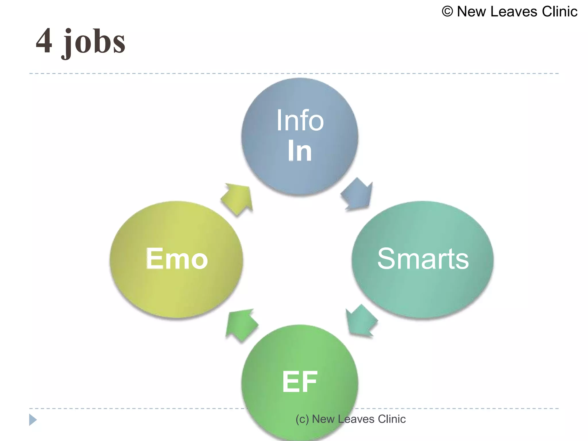 © New Leaves Clinic

4 jobs

               Info
                In


         Emo                   Smarts



               EF
                (c) New Leaves Clinic
 