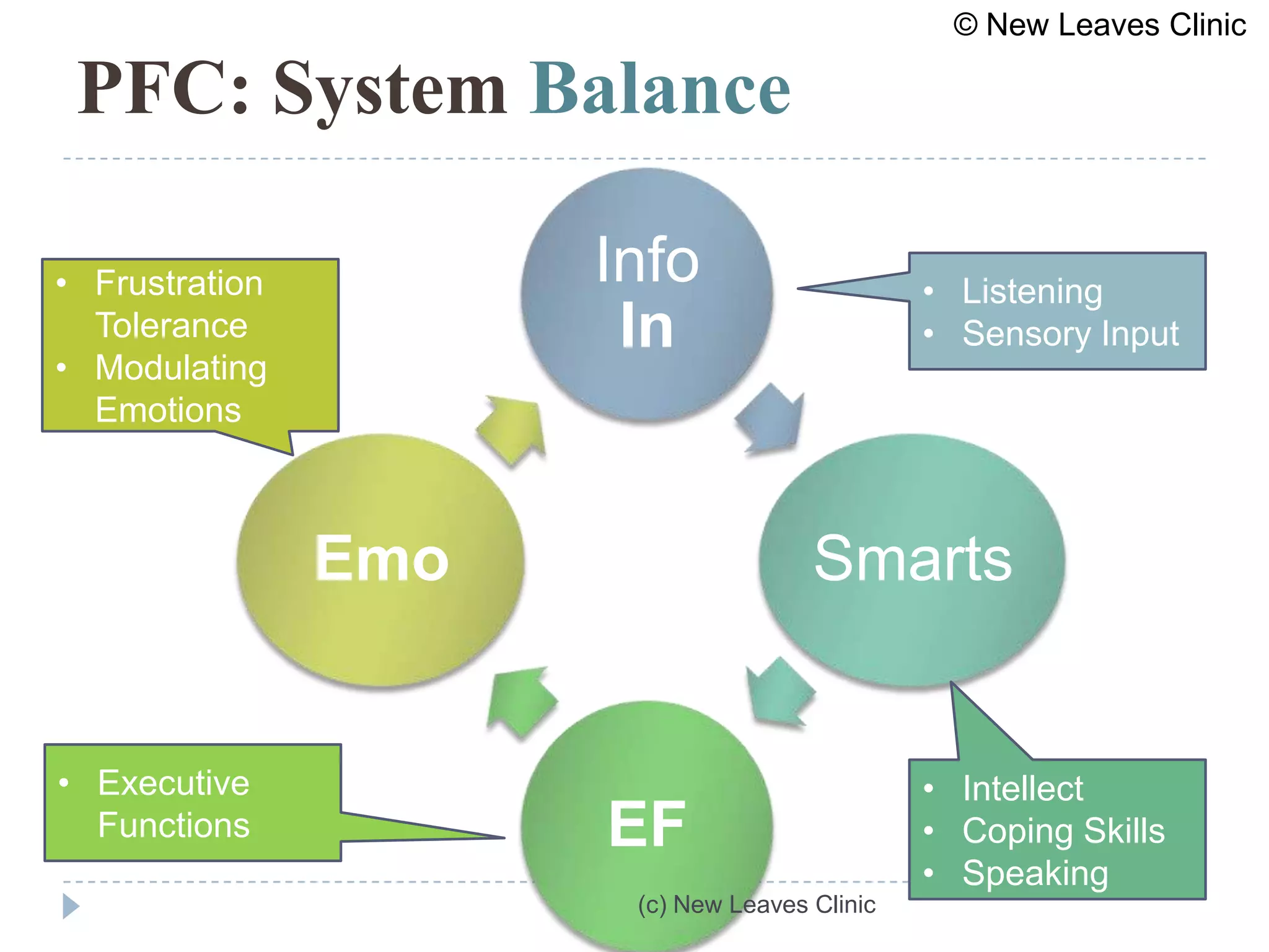 © New Leaves Clinic

 PFC: System Balance

• Frustration         Info                     • Listening
  Tolerance            In                      • Sensory Input
• Modulating
  Emotions



                Emo                   Smarts


• Executive                                    • Intellect
  Functions           EF                       • Coping Skills
                                               • Speaking
                       (c) New Leaves Clinic
 