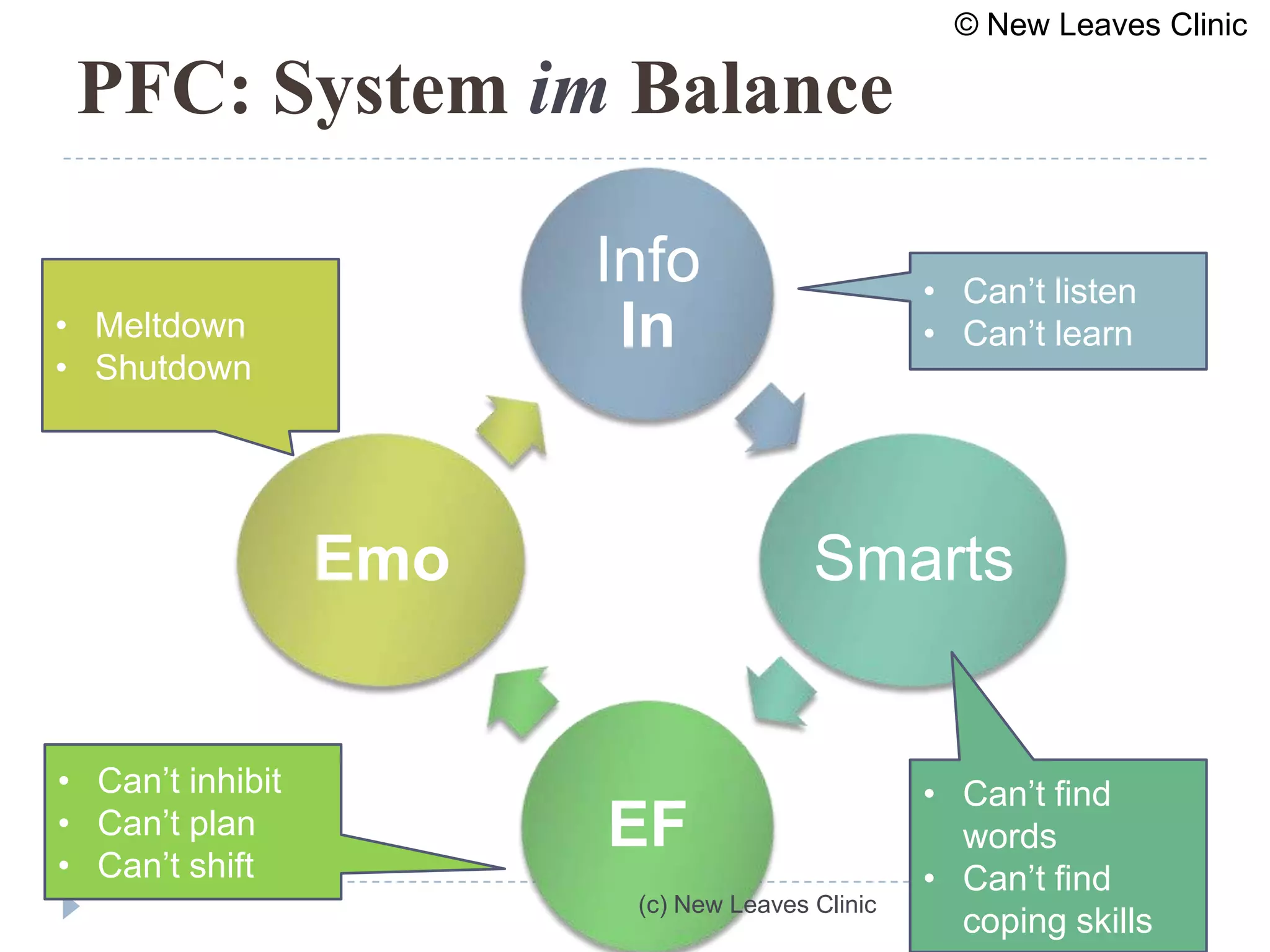 © New Leaves Clinic

 PFC: System im Balance

                        Info                     • Can’t listen
• Meltdown               In                      • Can’t learn
• Shutdown




                  Emo                   Smarts


• Can’t inhibit                                  • Can’t find
• Can’t plan
• Can’t shift
                        EF                         words
                                                 • Can’t find
                         (c) New Leaves Clinic
                                                   coping skills
 