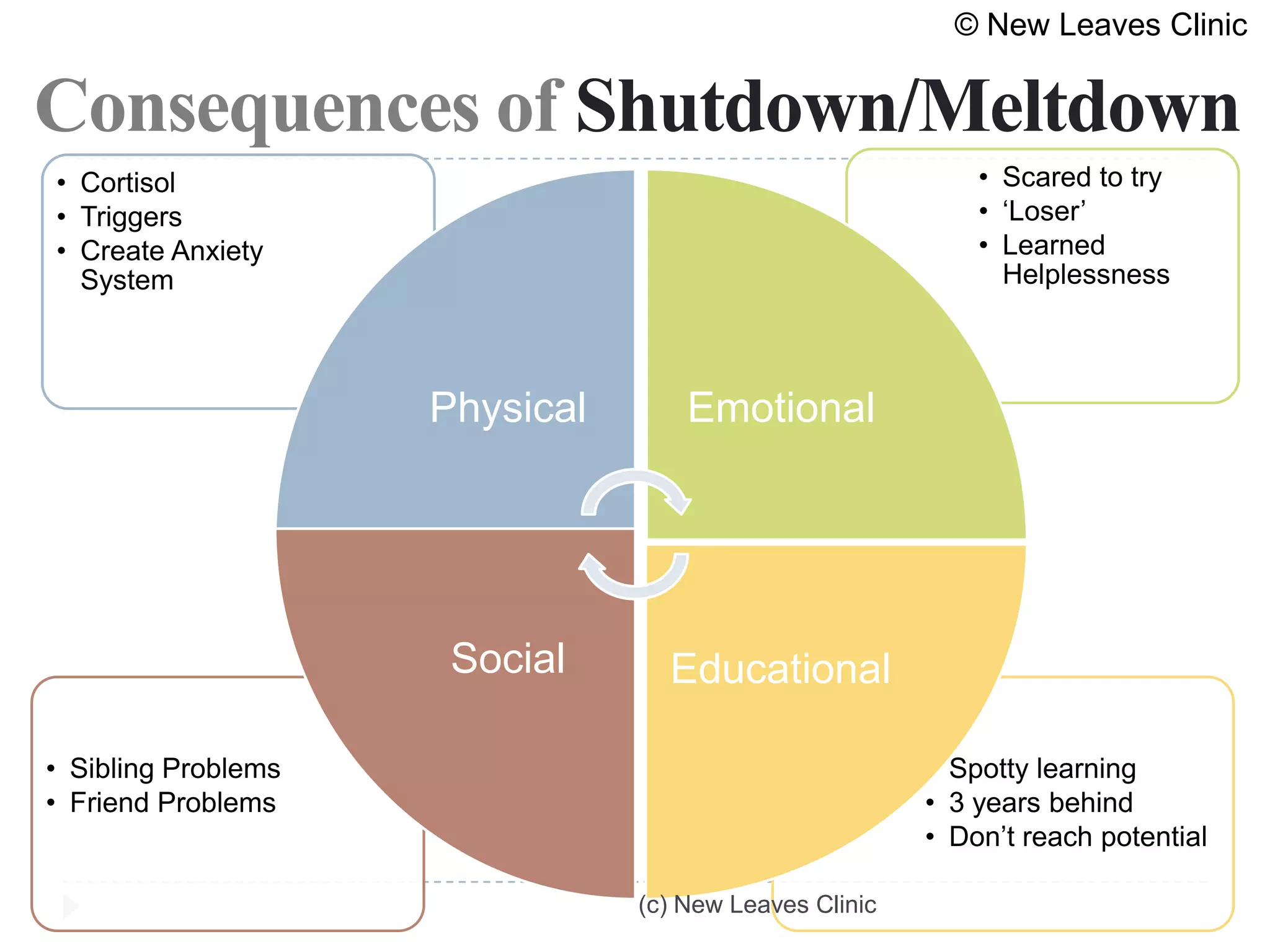 © New Leaves Clinic


Consequences of Shutdown/Meltdown
• Cortisol                                                  • Scared to try
• Triggers                                                  • ‘Loser’
• Create Anxiety                                            • Learned
  System                                                      Helplessness



                     Physical       Emotional




                      Social      Educational

• Sibling Problems                                      • Spotty learning
• Friend Problems                                       • 3 years behind
                                                        • Don’t reach potential

                                (c) New Leaves Clinic
 