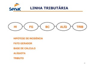 20
LINHA TRIBUTÁRIA
HI FG BC ALÍQ TRIB
HIPÓTESE DE INCIDÊNCIA
FATO GERADOR
BASE DE CÁLCULO
ALÍQUOTA
TRIBUTO
 