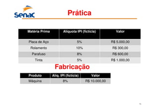 76
Prática
Matéria Prima Alíquota IPI (fictícia) Valor
Placa de Aço 5% R$ 5.000,00
Rolamento 10% R$ 300,00
Parafuso 8% R$ 600,00
Tinta 5% R$ 1.000,00
Produto Alíq. IPI (fictícia) Valor
Máquina 8% R$ 10.000,00
Fabricação
 