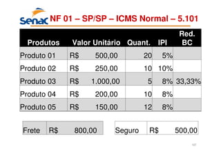 127
NF 01 – SP/SP – ICMS Normal – 5.101
Produtos Valor Unitário Quant. IPI
Red.
BC
Produto 01 R$ 500,00 20 5%
Produto 02 R$ 250,00 10 10%
Produto 03 R$ 1.000,00 5 8% 33,33%
Produto 04 R$ 200,00 10 8%
Produto 05 R$ 150,00 12 8%
Frete R$ 800,00 Seguro R$ 500,00
 
