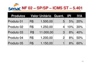 128
NF 02 – SP/SP – ICMS ST – 5.401
Produtos Valor Unitário Quant. IPI IVA
Produto 01 R$ 1.500,00 5 5% 20%
Produto 02 R$ 1.250,00 4 10% 30%
Produto 03 R$ 11.000,00 3 8% 40%
Produto 04 R$ 1.200,00 2 8% 50%
Produto 05 R$ 1.150,00 1 8% 60%
 