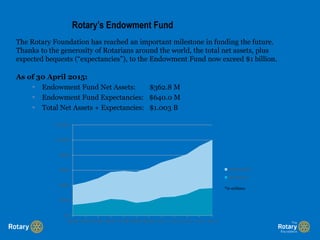 Rotary’s Endowment Fund
The Rotary Foundation has reached an important milestone in funding the future.
Thanks to the generosity of Rotarians around the world, the total net assets, plus
expected bequests (“expectancies”), to the Endowment Fund now exceed $1 billion.
As of 30 April 2015:
 Endowment Fund Net Assets: $362.8 M
 Endowment Fund Expectancies: $640.0 M
 Total Net Assets + Expectancies: $1.003 B
$0
$200
$400
$600
$800
$1,000
$1,200
03-04 04-05 05-06 06-07 07-08 08-09 09-10 10-11 11-12 12-13 13-14 14-15
Expectancies
Net Assets
*in millions
 