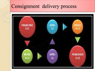 Consignment delivery process
 