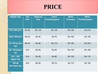 Weight slab City
Plus
Regional
Plus
Zonal
Plus/blue/green
Metro
Plus/blue
Metro
Plus/blue/green
First 500 gms Rs 80 Rs 130 Rs 155 Rs 180 Rs 215
Addi. 500 gms Rs 25 Rs 50 Rs 70 Rs 105 Rs 130
10.1-25 kg (per
kg)
Rs 50 Rs 80 Rs 115 Rs 180 Rs 225
30.1-50 kg(per
kg)
N.A Rs 65 Rs 95 Rs 140 Rs 180
50.1 -100
kg(per kg)
N.A Rs 55 Rs 80 Rs 125 Rs 170
100 kg
above(per kg)
N.A Rs 50 Rs 70 Rs 110 Rs 150
PRICE
 
