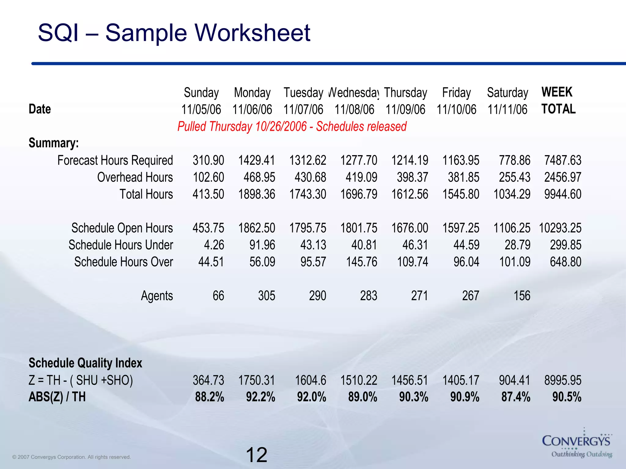 12© 2007 Convergys Corporation. All rights reserved.
SQI – Sample Worksheet
Sunday Monday Tuesday WednesdayThursday Friday Saturday WEEK
Date 11/05/06 11/06/06 11/07/06 11/08/06 11/09/06 11/10/06 11/11/06 TOTAL
Pulled Thursday 10/26/2006 - Schedules released
Summary:
Forecast Hours Required 310.90 1429.41 1312.62 1277.70 1214.19 1163.95 778.86 7487.63
Overhead Hours 102.60 468.95 430.68 419.09 398.37 381.85 255.43 2456.97
Total Hours 413.50 1898.36 1743.30 1696.79 1612.56 1545.80 1034.29 9944.60
Schedule Open Hours 453.75 1862.50 1795.75 1801.75 1676.00 1597.25 1106.25 10293.25
Schedule Hours Under 4.26 91.96 43.13 40.81 46.31 44.59 28.79 299.85
Schedule Hours Over 44.51 56.09 95.57 145.76 109.74 96.04 101.09 648.80
Agents 66 305 290 283 271 267 156
Schedule Quality Index
Z = TH - ( SHU +SHO) 364.73 1750.31 1604.6 1510.22 1456.51 1405.17 904.41 8995.95
ABS(Z) / TH 88.2% 92.2% 92.0% 89.0% 90.3% 90.9% 87.4% 90.5%
 