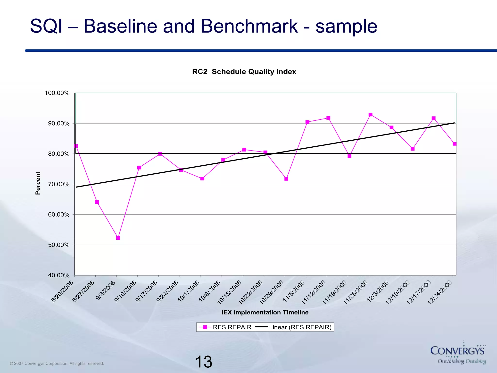 13© 2007 Convergys Corporation. All rights reserved.
SQI – Baseline and Benchmark - sample
RC2 Schedule Quality Index
40.00%
50.00%
60.00%
70.00%
80.00%
90.00%
100.00%
8/20/2006
8/27/2006
9/3/2006
9/10/2006
9/17/2006
9/24/2006
10/1/2006
10/8/200610/15/200610/22/200610/29/2006
11/5/200611/12/200611/19/200611/26/2006
12/3/200612/10/200612/17/200612/24/2006
IEX Implementation Timeline
Percent
RES REPAIR Linear (RES REPAIR)
 